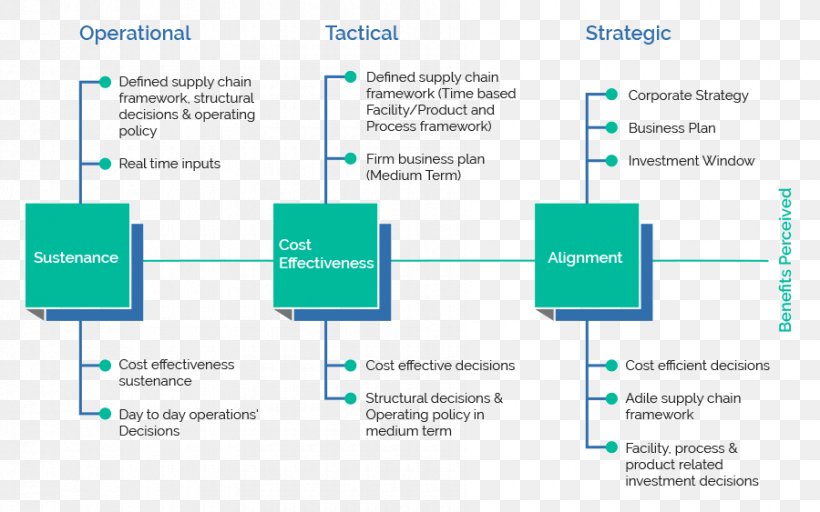 Network Planning And Design Organization Strategy Value Chain Strategic Planning, PNG, 900x563px, Network Planning And Design, Area, Brand, Computer Network, Computer Network Diagram Download Free