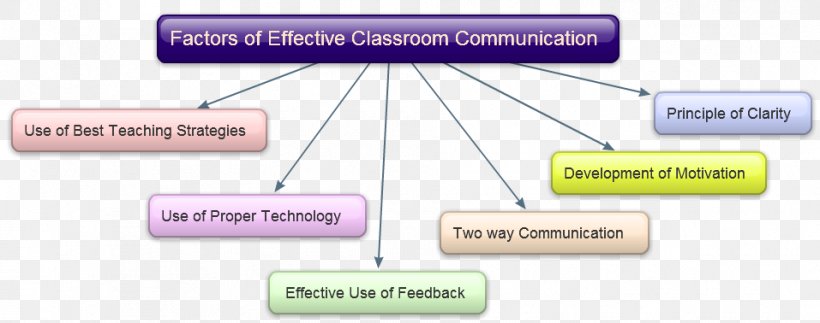 Interpersonal Communication Classroom Management Information, PNG, 957x378px, Communication, Area, Classroom, Classroom Management, Diagram Download Free