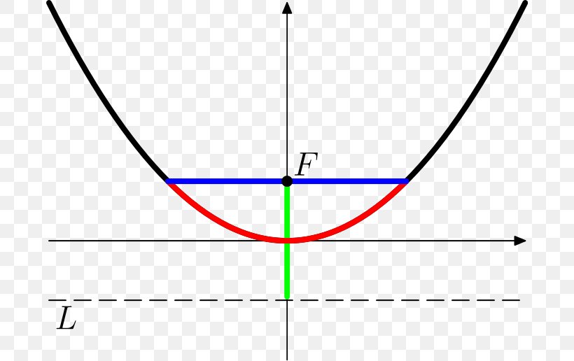 Point Universal Parabolic Constant Parabola Conic Section Parameter, PNG, 688x516px, Point, Arc Length, Area, Conic Section, Diagram Download Free