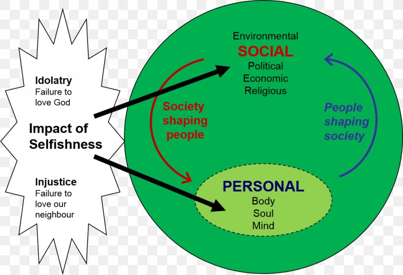 Society Interpersonal Relationship Religion Self Individual, PNG, 1141x780px, Society, Area, Brand, Diagram, God Download Free