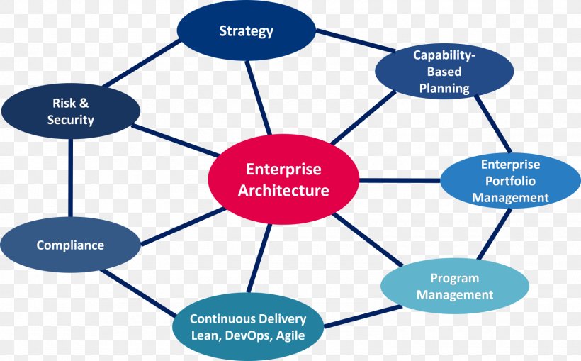 Enterprise Architecture Business Architecture BiZZdesign Enterprise Studio, PNG, 1600x995px, Enterprise Architecture, Architecture, Area, Bizzdesign, Brand Download Free