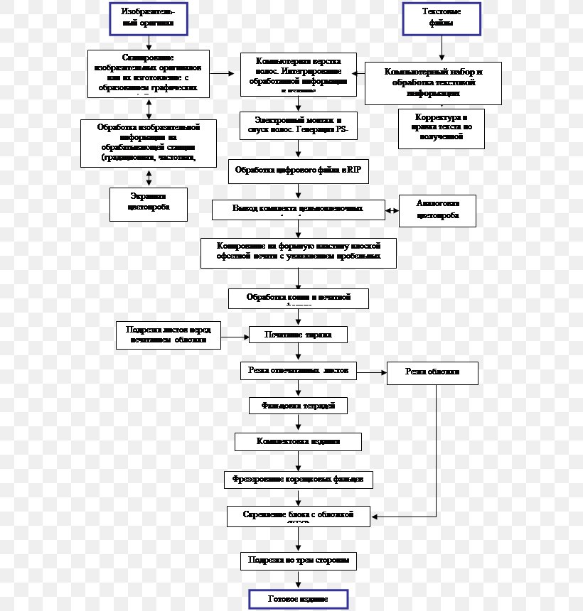 Process Печатный процесс Poligrafia Технологическая карта Magazine, PNG, 598x860px, Process, Area, Atpasakojimas, Book, Diagram Download Free