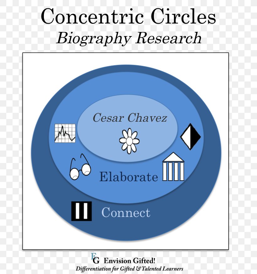 Circle Concentric Objects Research Knowledge Learning, PNG, 757x874px, Concentric Objects, Analysis, Area, Brand, Cesar Chavez Download Free