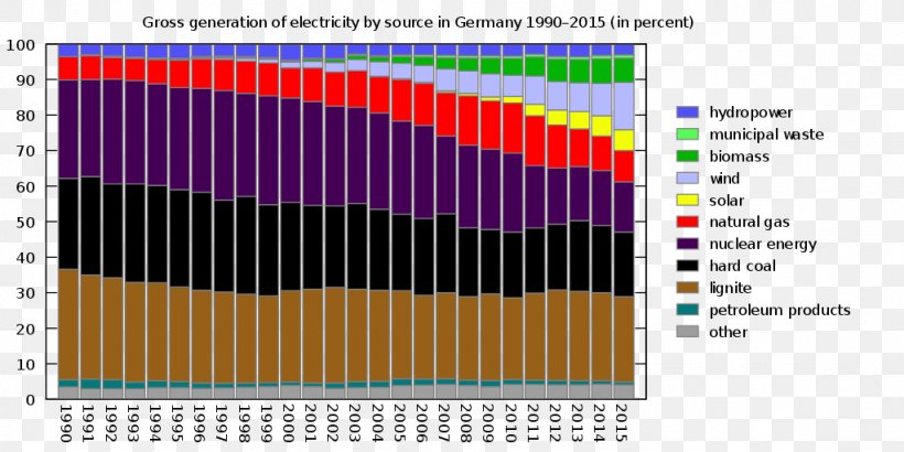 Germany German Renewable Energy Sources Act Electricity Generation Energy Mix, PNG, 1024x512px, Germany, Biomass, Brand, Diagram, Electricity Download Free