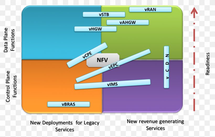 Network Function Virtualization Use Case Software-defined Networking Software Deployment Diagram, PNG, 1246x795px, Network Function Virtualization, Area, Brand, Cloud Computing, Computer Network Download Free