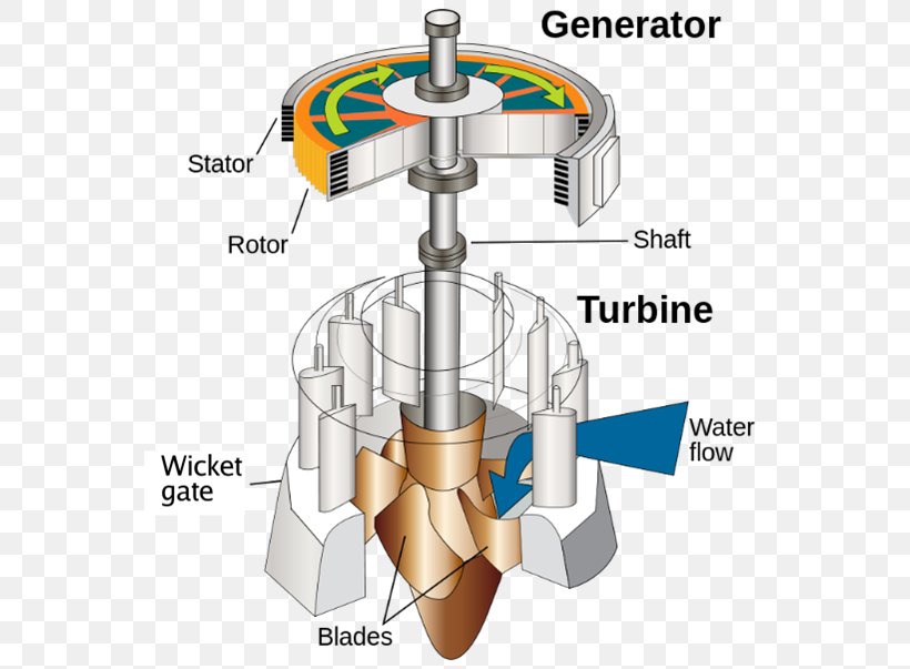 Water Turbine Hydroelectricity Hydropower Steam Turbine, PNG, 561x603px, Water Turbine, Cavitation, Dam, Electric Generator, Electricity Download Free