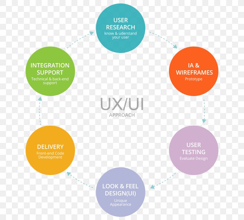User Interface Design User Experience, PNG, 671x739px, User Interface Design, Brand, Communication, Computer Software, Diagram Download Free