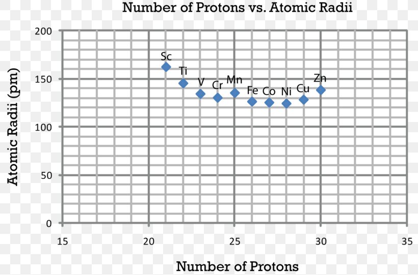 Atomic Radius Periodic Trends Electron Affinity Period 2 Element, PNG, 800x541px, Atomic Radius, Area, Atom, Atomic Number, Chemical Element Download Free