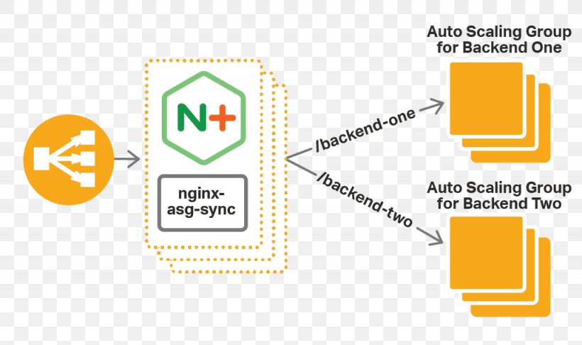 Load Balancing Autoscaling Nginx Amazon Web Services Transport Layer Security, PNG, 1025x608px, Load Balancing, Amazon Web Services, Area, Autoscaling, Brand Download Free