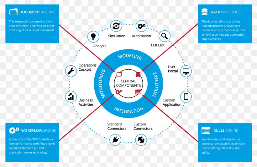 Organization Business Process Automation Business Process Management, PNG, 1524x994px, Organization, Activiti, Area, Automation, Brand Download Free