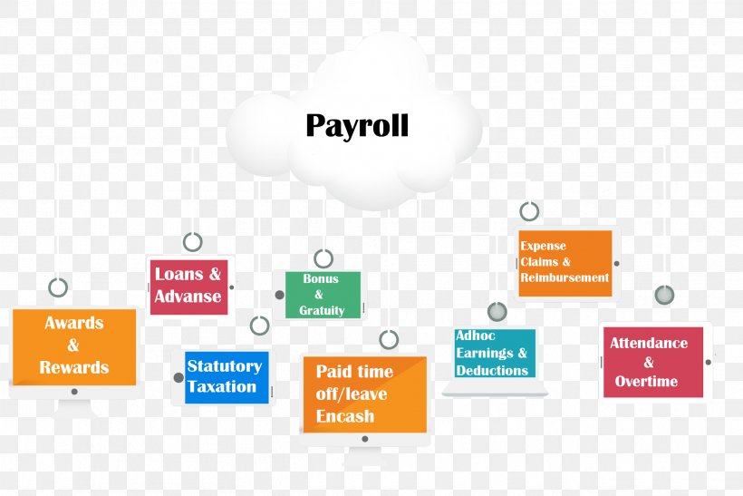 Payroll Human Resource Salary Employee Laborer, PNG, 2498x1667px, Payroll, Accounting, Brand, Business, Communication Download Free