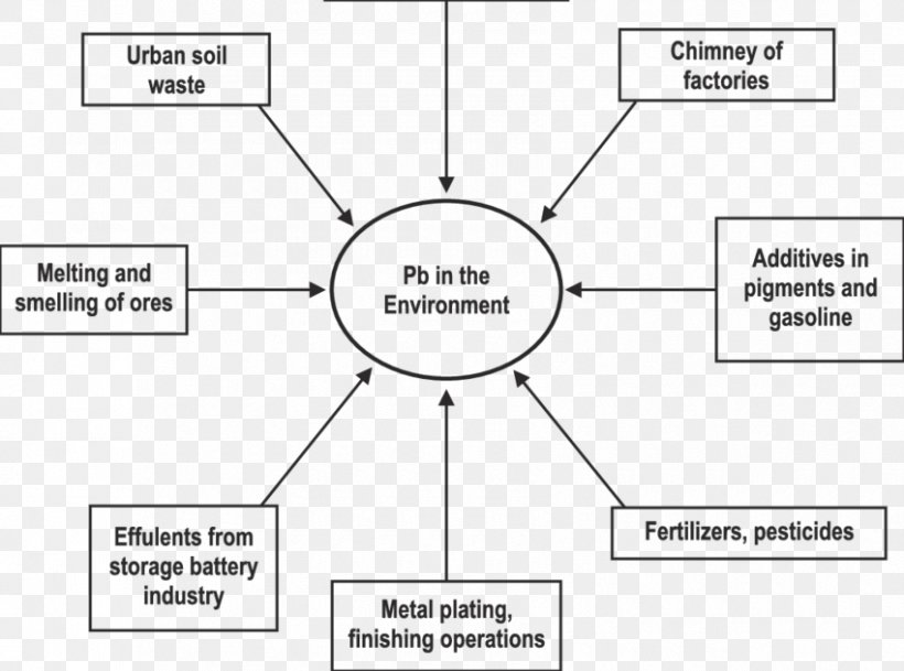Lead Pollution Natural Environment Pollutant Eutectic System, PNG, 850x632px, Lead, Area, Black And White, Brand, Chemical Element Download Free