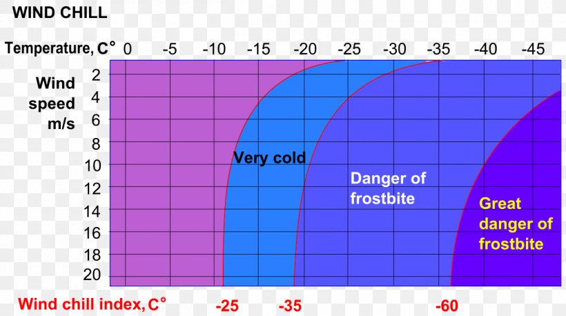 Wind Chill Meteorology Temperature Rate Of Heat Flow, PNG, 1258x703px, Wind Chill, Area, Atmospheric Temperature, Blue, Diagram Download Free