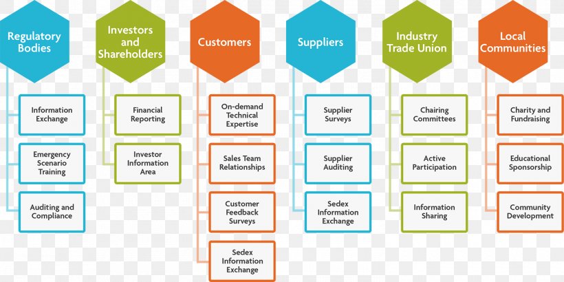 Stakeholder Engagement Brand Sustainability Reporting, PNG, 1500x751px, Stakeholder, Area, Brand, Chart, Communication Download Free