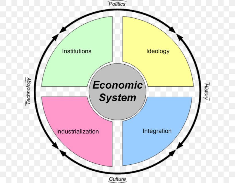 Economic System Market Economy Economics Mixed Economy, PNG, 645x640px, Economic System, Area, Circular Economy, Circular Flow Of Income, Diagram Download Free