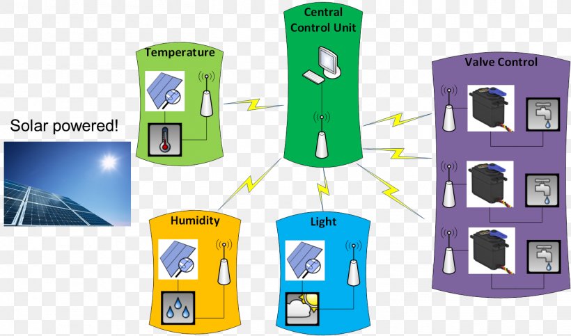 Greenhouse Control System Automation Controller, PNG, 1461x861px, Greenhouse, Automation, Control System, Controller, Fire Sprinkler System Download Free