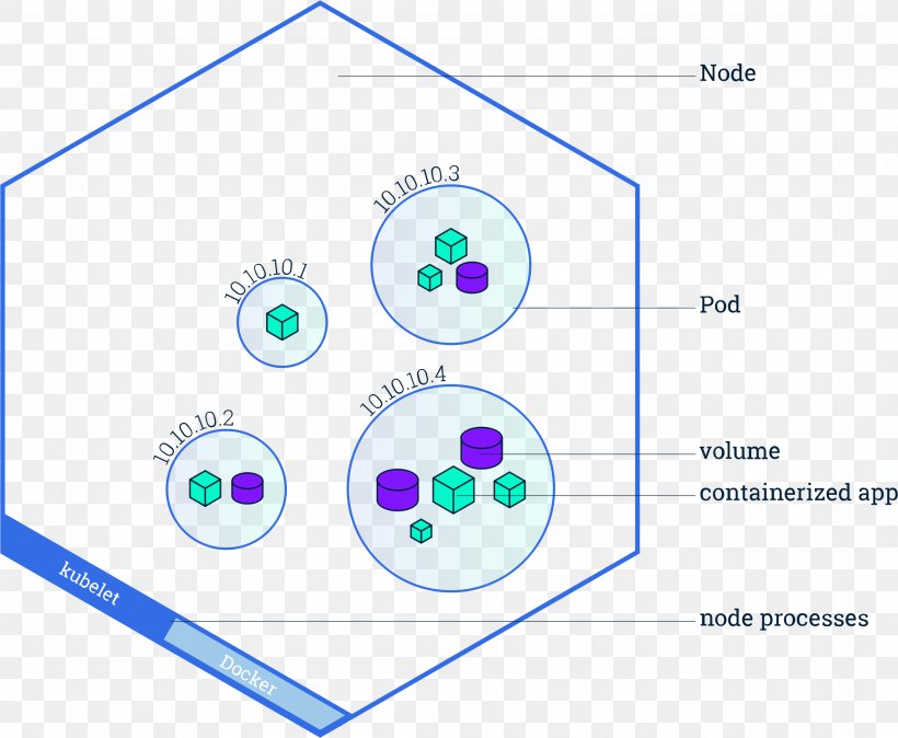 Kubernetes Software Deployment Node Computer Cluster Docker, PNG, 2210x1818px, Kubernetes, Area, Brand, Computer Cluster, Diagram Download Free