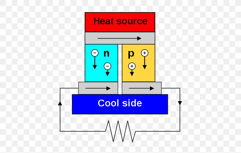 Thermoelectric Effect Thermoelectric Generator Efecte Termoelèctric Seebeck Effect Electricity, PNG, 500x522px, Thermoelectric Effect, Area, Diagram, Electric Generator, Electric Power Download Free