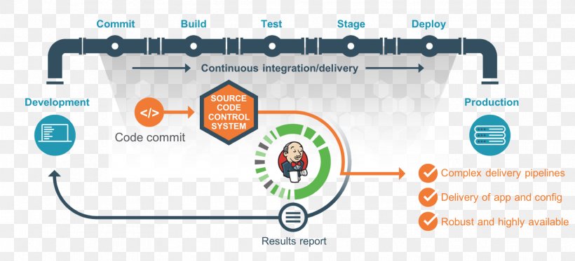 Continuous Delivery Continuous Integration Jenkins DevOps CI/CD, PNG, 1816x827px, Continuous Delivery, Automation, Brand, Business Productivity Software, Cicd Download Free
