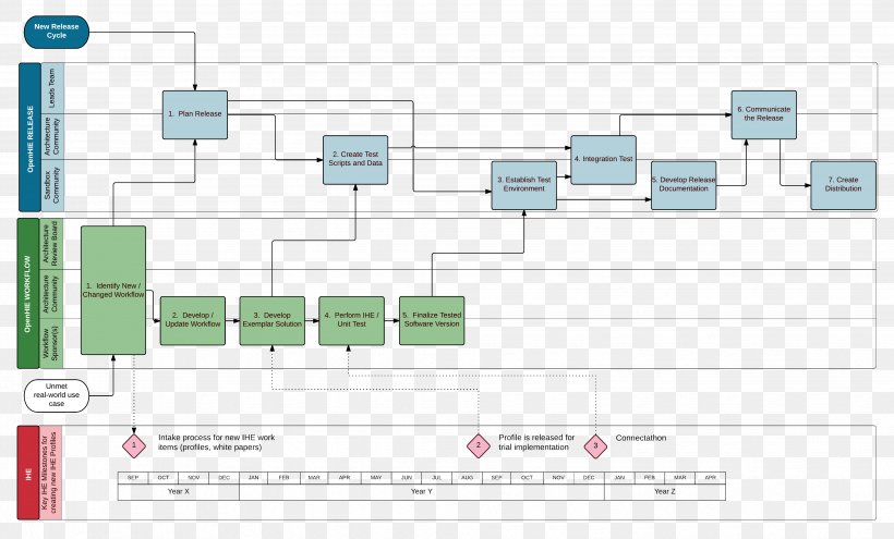 Change Management Flow Chart Diagram