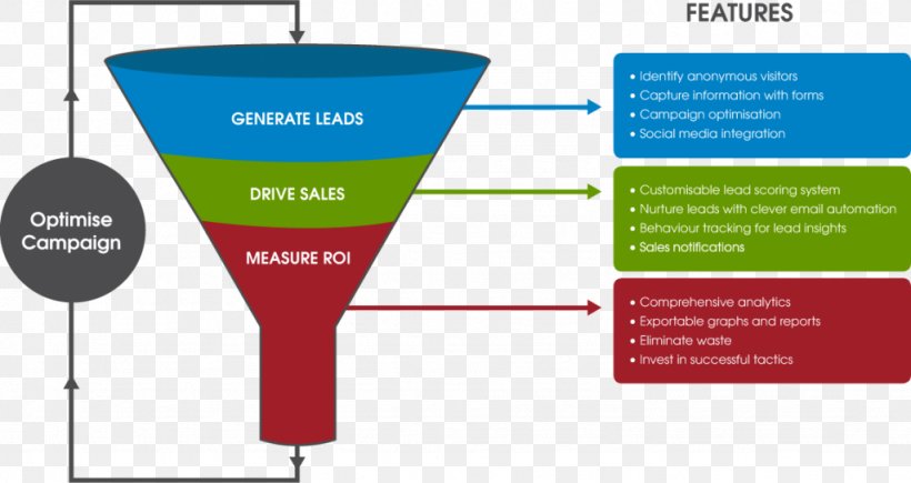 Digital Marketing Marketing Automation Online Advertising Sales Process, PNG, 1024x544px, Digital Marketing, Advertising, Automation, Banner, Brand Download Free