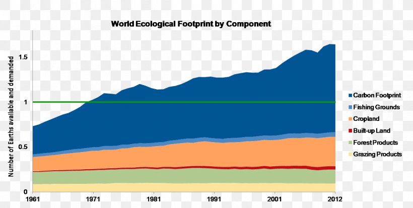 Ecological Footprint Ecology Ecosystem Carbon Footprint Natural Environment, PNG, 1246x628px, Ecological Footprint, Area, Biodiversity, Carbon Footprint, Diagram Download Free