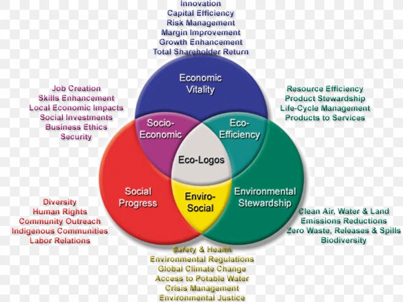 Sustainable Development Sustainability Triple Bottom Line I Ching Sustainable Business, PNG, 1000x750px, Sustainable Development, Brand, Business, Business Model, Change Management Download Free