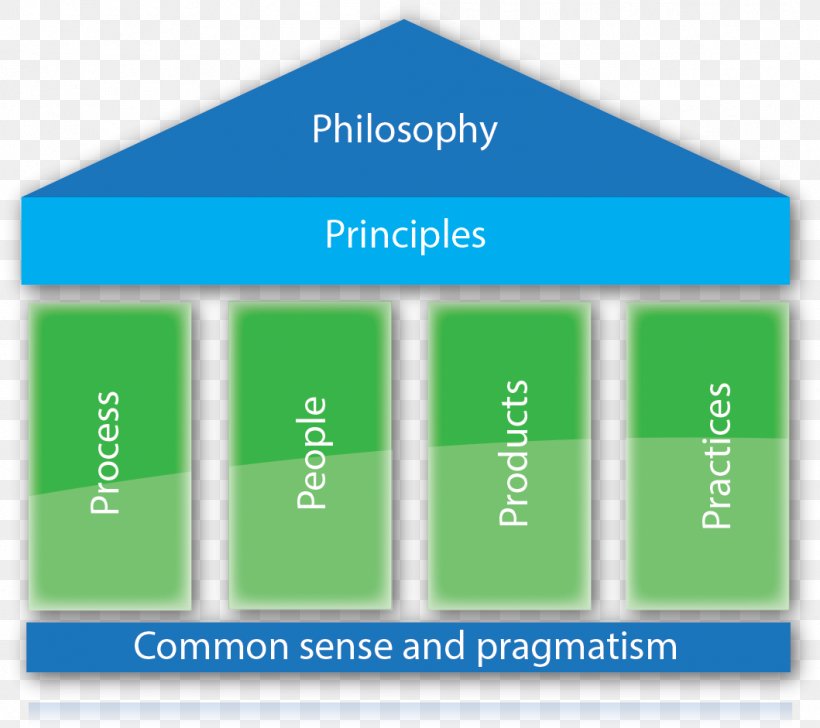 Dynamic Systems Development Method Agile Software Development Agile Management Information Agile Modeling, PNG, 1059x941px, Dynamic Systems Development Method, Agile Management, Agile Manifesto, Agile Modeling, Agile Software Development Download Free