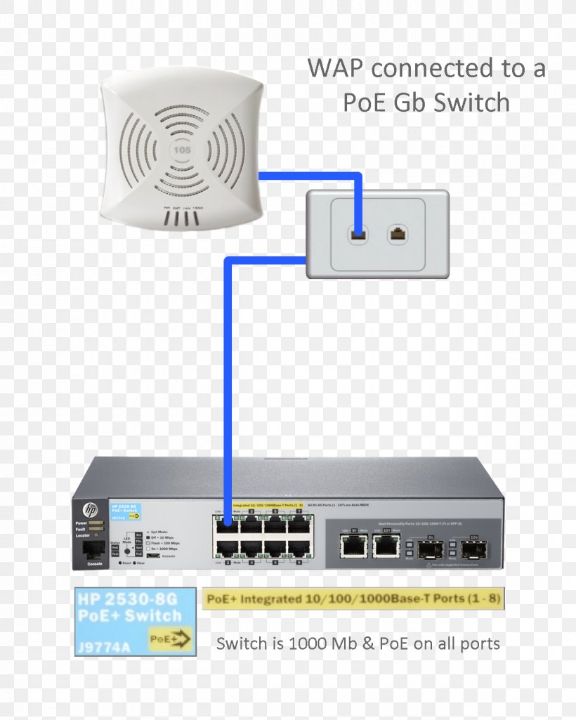 Hewlett-Packard Network Switch Power Over Ethernet ProCurve Aruba Networks, PNG, 1200x1500px, Hewlettpackard, Aruba Networks, Computer Network, Electronic Device, Electronics Download Free
