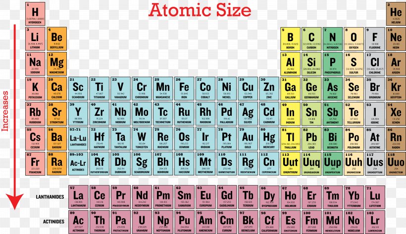 Ionization Energy Periodic Table Periodic Trends Atomic Radius, PNG, 4362x2520px, Ionization Energy, Atom, Atomic Radius, Electron, Electron Affinity Download Free