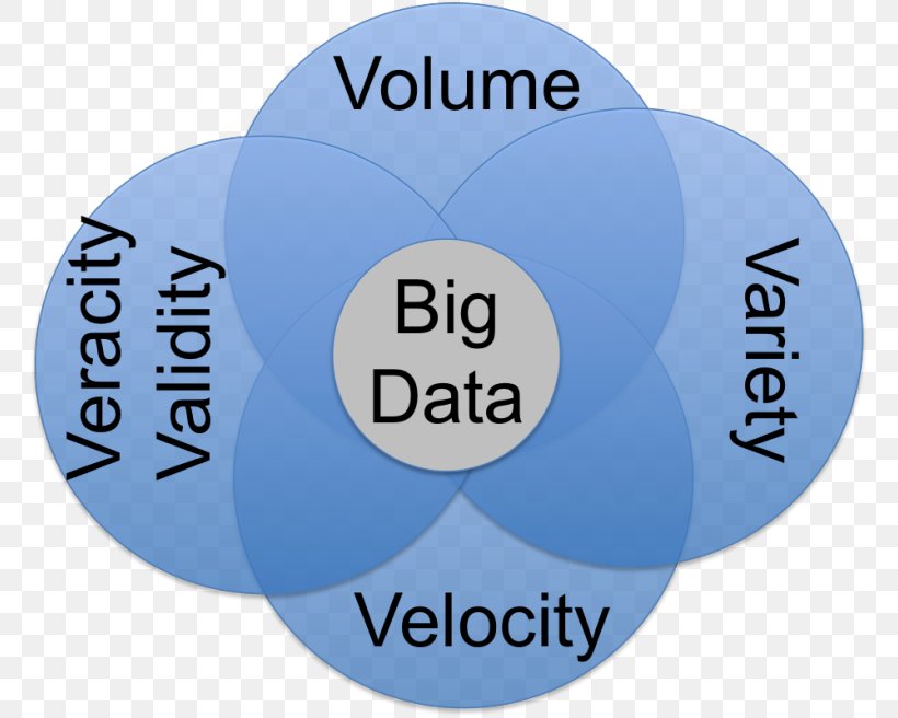 Big Data Data Analysis Data Quality Data Visualization, PNG, 768x656px, Big Data, Analytics, Area, Brand, Data Download Free