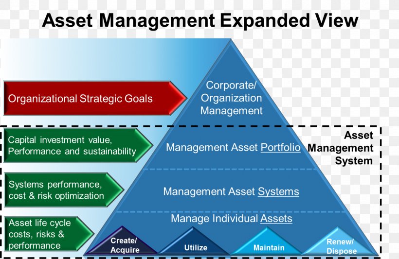 Asset Management Organization Investment Management, PNG, 1404x914px, Asset Management, Area, Asset, Audit, Brand Download Free