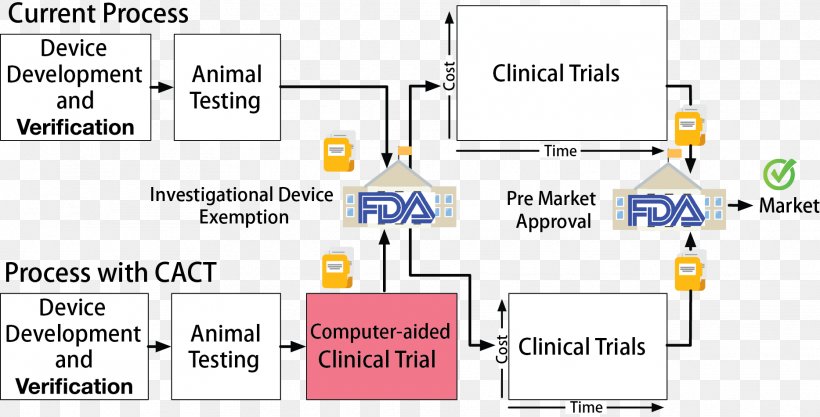 Pre-clinical Development In Silico Clinical Trials Medical Device Medicine, PNG, 1867x950px, Preclinical Development, Area, Brand, Clinical Research, Clinical Trial Download Free