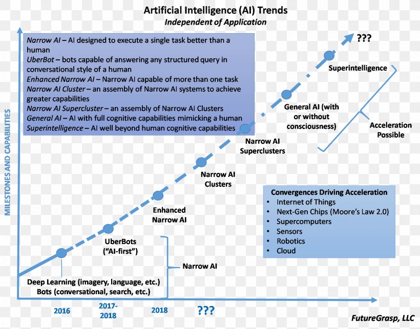Artificial General Intelligence Artificial Intelligence Technology Future, PNG, 1856x1456px, Artificial General Intelligence, Area, Artificial Intelligence, Artificial Intelligence And Law, Automated Planning And Scheduling Download Free