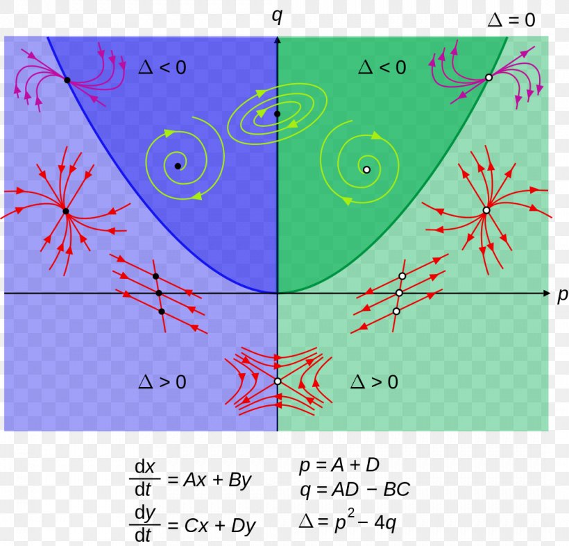 Phase Plane Phase Portrait Phase Diagram Differential Equation, PNG, 1066x1024px, Phase Plane, Area, Derivative, Diagram, Differential Equation Download Free
