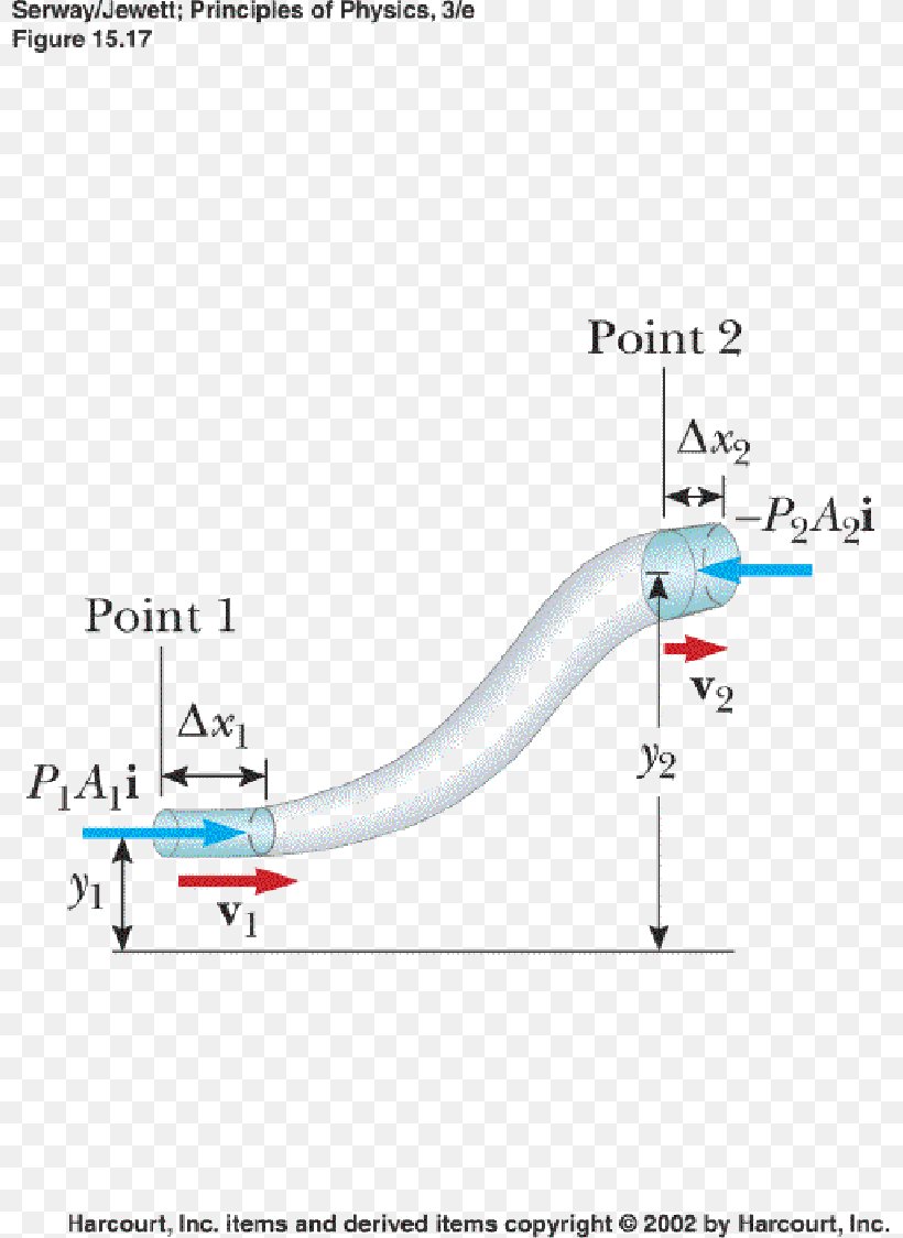 Fluid Mechanics Liquid Matter Bernoulli's Principle, PNG, 797x1124px, Fluid, Area, Diagram, Fluid Mechanics, Force Download Free