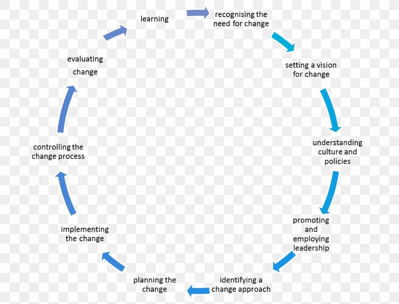 I-Change Model Change Management Diagram, PNG, 1173x894px, Ichange Model, Area, Blue, Brand, Change Management Download Free