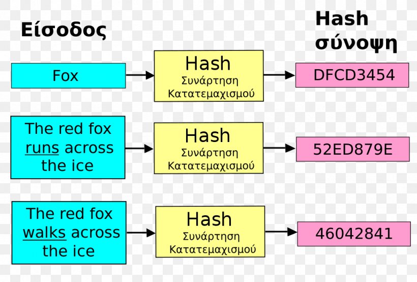 Cryptographic Hash Function Algorithm Hash Table MD5, PNG, 1024x693px, Hash Function, Algorithm, Area, Collision, Computer Download Free