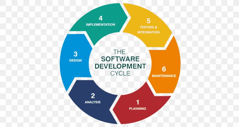 Systems Development Life Cycle Software Development Process Application Software Mobile App Development, PNG, 848x450px, Systems Development Life Cycle, Brand, Business Process, Communication, Computer Software Download Free