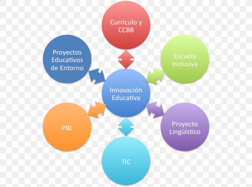 Education Innovación Educativa Innovation Project-based Learning Curriculum, PNG, 1364x1015px, Education, Brand, Collaboration, Communication, Course Download Free