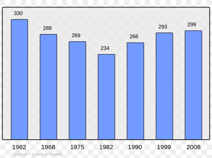 Abancourt Population Beaucaire Abrest Census, PNG, 1024x765px, Abancourt, Abrest, Area, Beaucaire, Blue Download Free