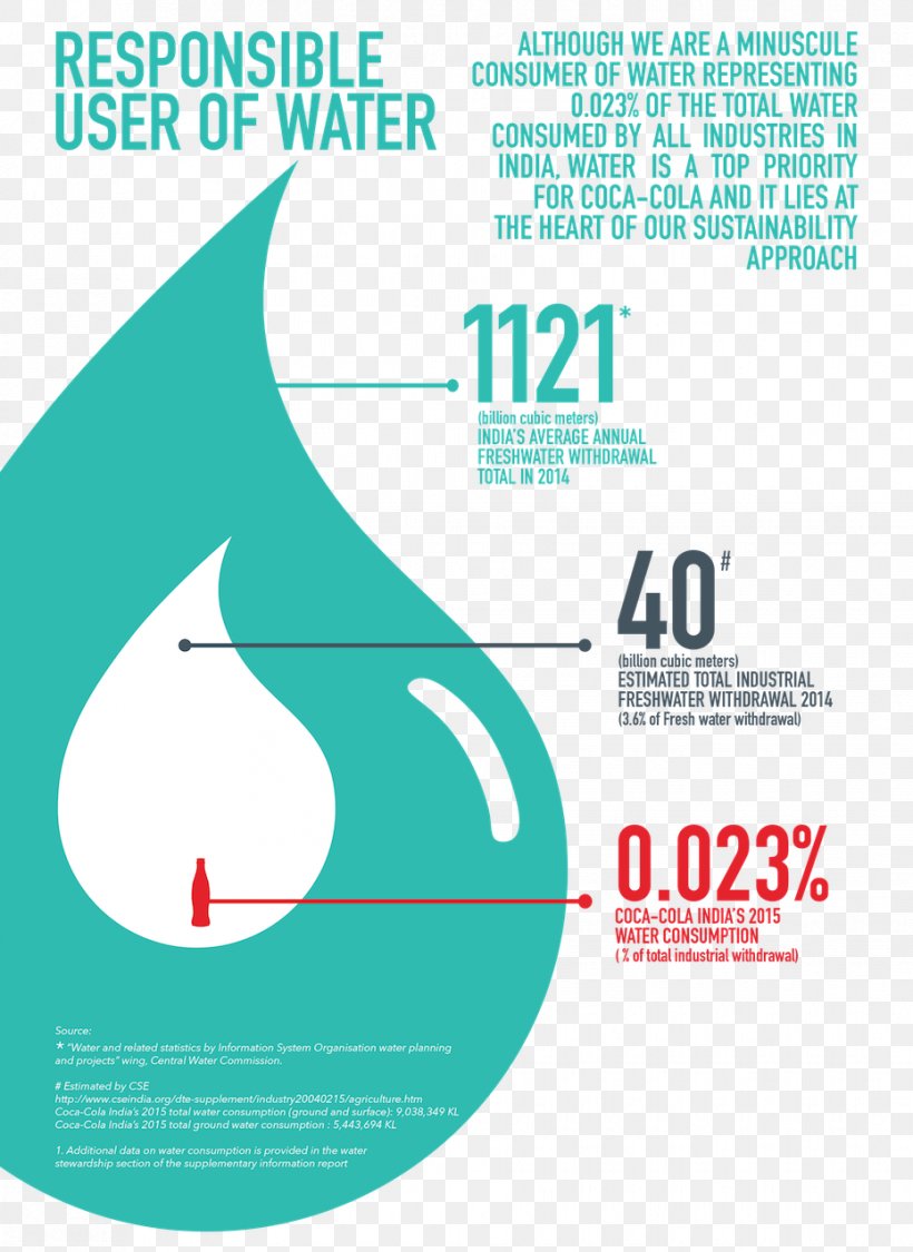Water Footprint The Coca-Cola Company Infographic, PNG, 930x1277px, Water Footprint, Agriculture, Area, Brand, Cocacola Download Free