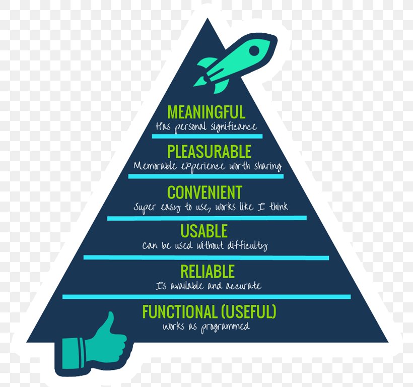 Maslow's Hierarchy Of Needs User Experience, PNG, 795x768px, User Experience, Abraham Maslow, Area, Brand, Diagram Download Free
