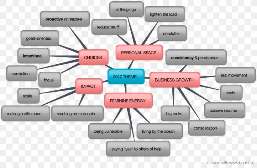 Mind Map MindMeister Plan Diagram, PNG, 1596x1048px, Mind Map, Brand, Business, Career, Coaching Download Free