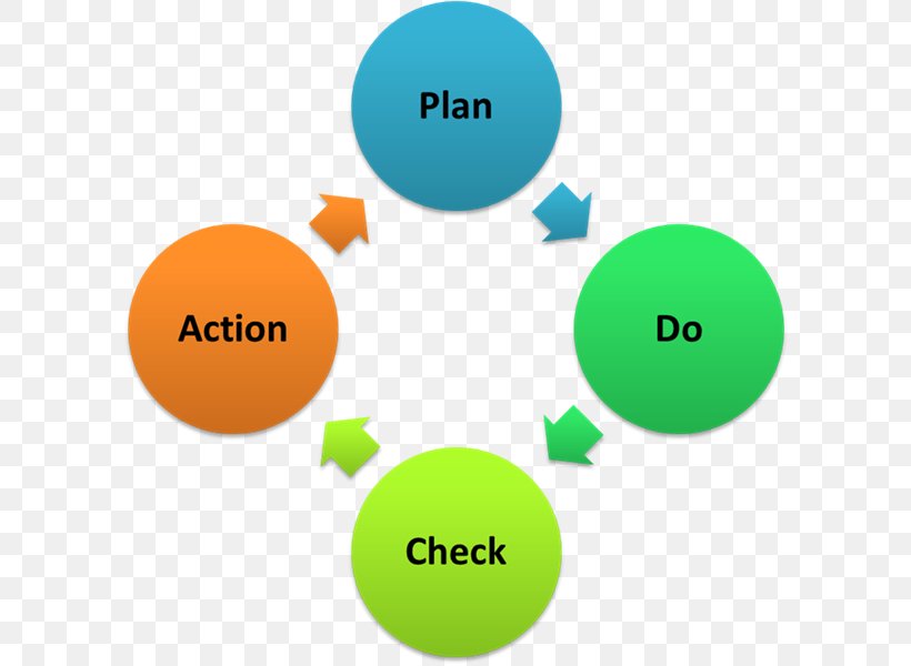 PDCA Plan Management Process Business, PNG, 600x600px, Pdca, Area, Brand, Business, Business Plan Download Free