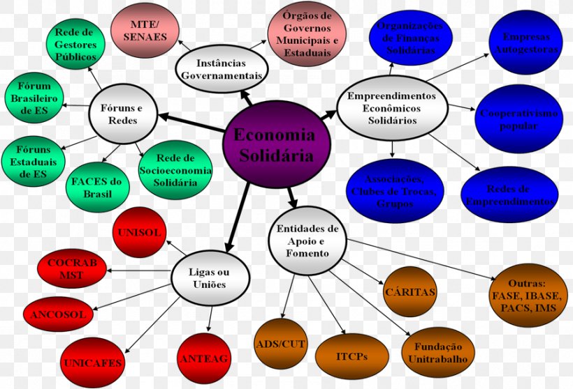 Solidarity Economy Economics Labor Globalization Planned Economy, PNG, 899x612px, Solidarity Economy, Area, Brand, Communication, Diagram Download Free