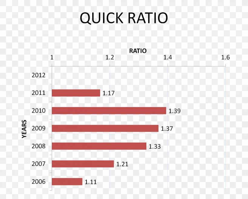 Quick Ratio Financial Ratio Current Ratio Accounting Liquidity, PNG, 1352x1082px, Quick Ratio, Accounting Liquidity, Area, Balance Sheet, Bank Download Free