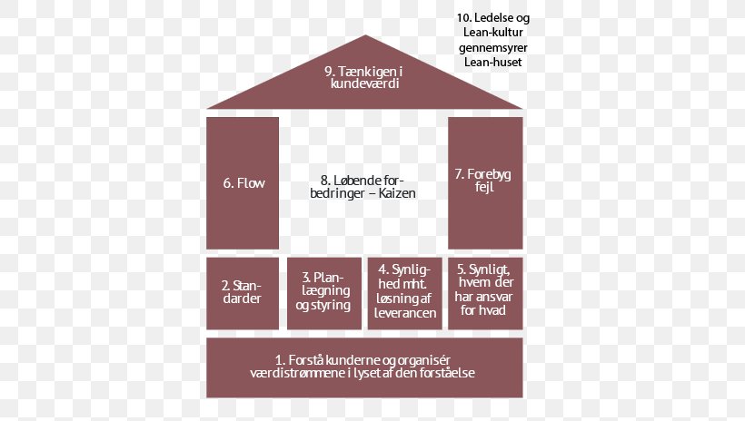 Lean Manufacturing Kaizen House Management Lean Construction, PNG, 621x464px, Lean Manufacturing, Billboard, Brand, Concept, Customer Download Free