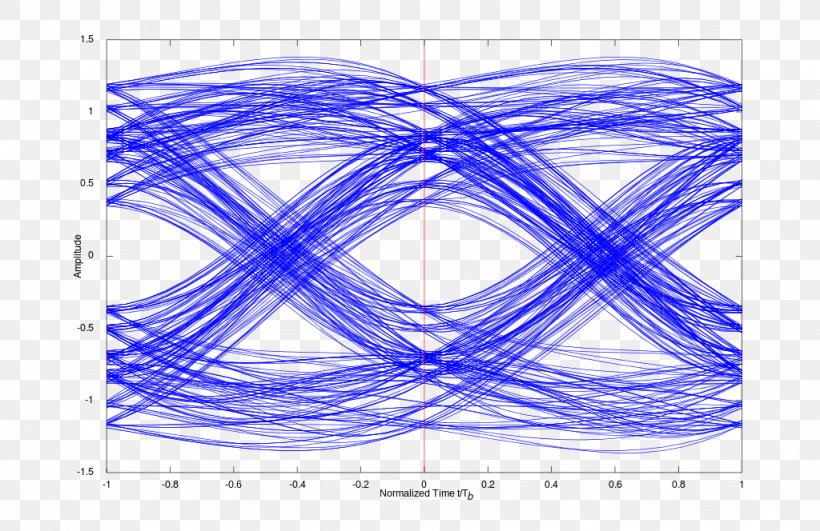 Eye Pattern Diagram Intersymbol Interference Digital Signal, PNG, 1024x664px, Eye Pattern, Area, Blue, Diagram, Digital Data Download Free