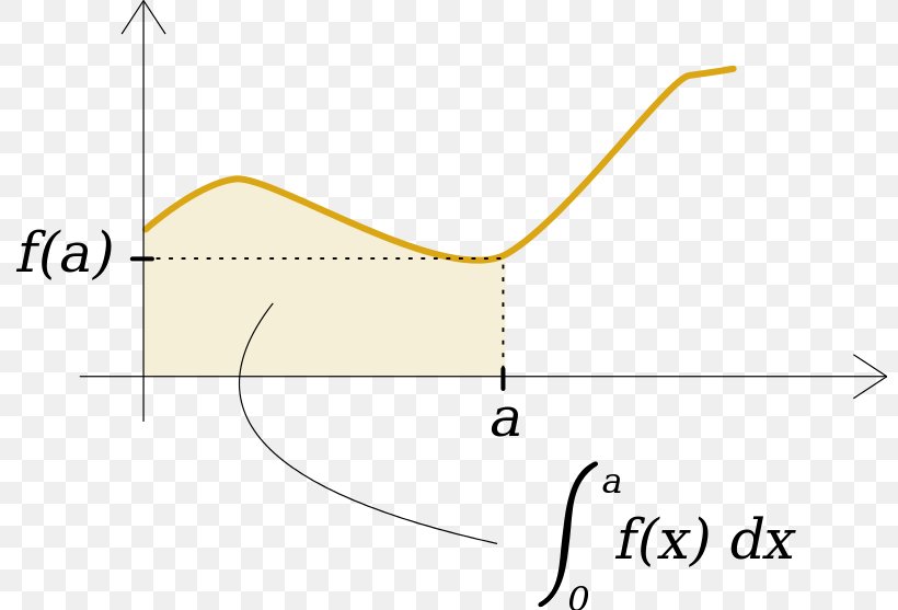 Multiple Integral Function Mathematics Plot, PNG, 800x557px, Integral, Area, Arm, Brand, Calculation Download Free